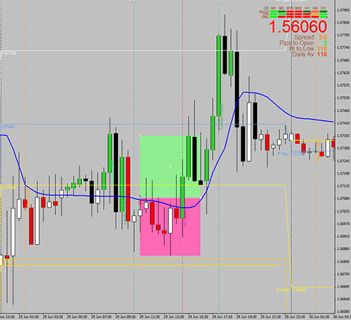 GPB/USD 29-6-2015