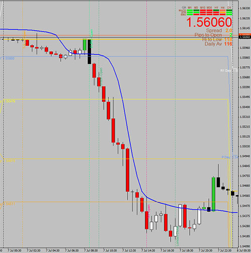 GBP/USD 7-7-2015