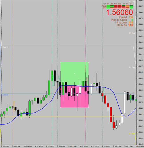 GBP/USD 9-7-2015